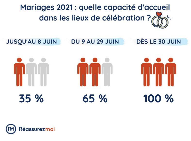 capacite accueil mariages ete 2021