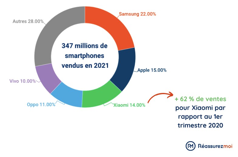 parts de ventes de smartphones en 2021