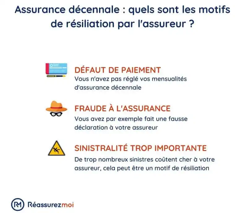 motifs resiliation assurance decennale