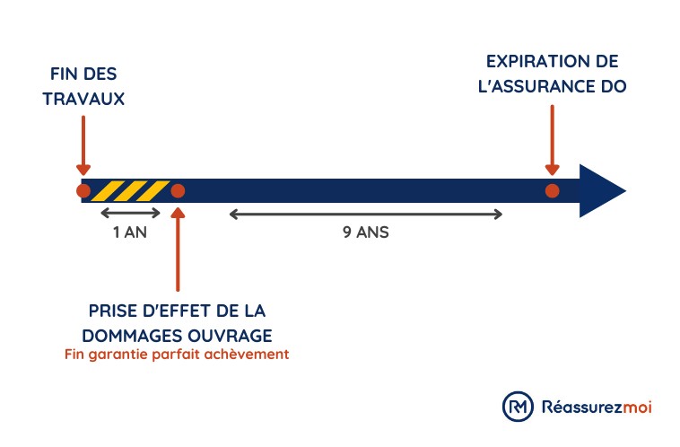 prise effet assurance dommages ouvrage