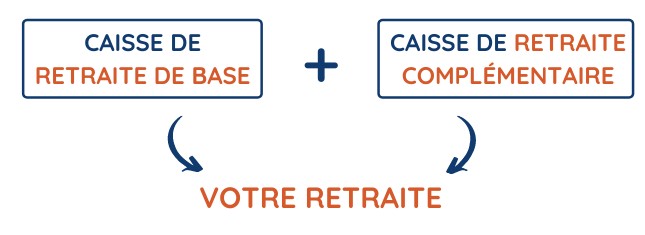 caisses de retraite de base et complementaire