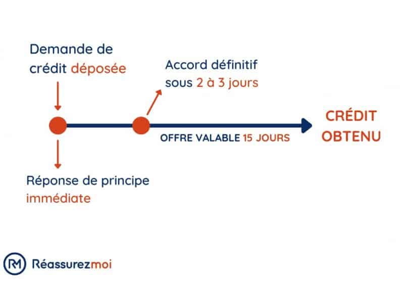 delais acceptation offre credit conso
