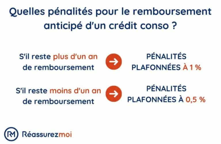 Crédit à La Consommation Remboursement Anticipé