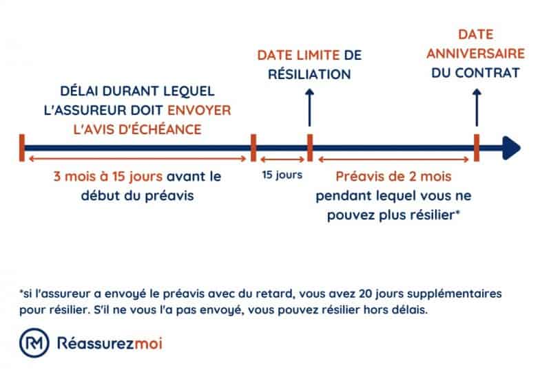 delais resiliation contrat assurance