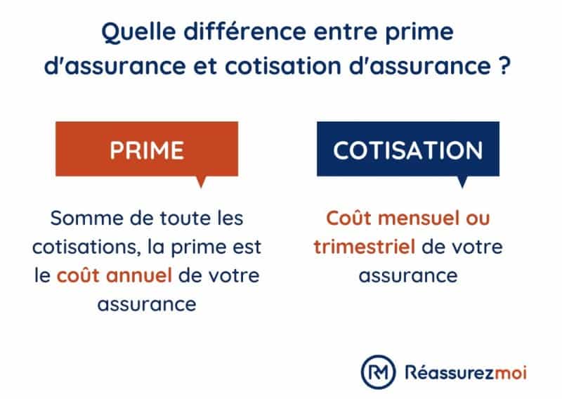 difference prime cotisation assurance