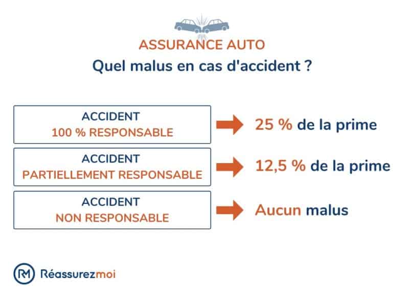 malus assurance auto en cas accident voiture