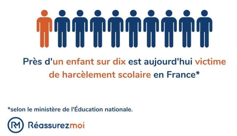 un enfant sur dix victime harcelement scolaire