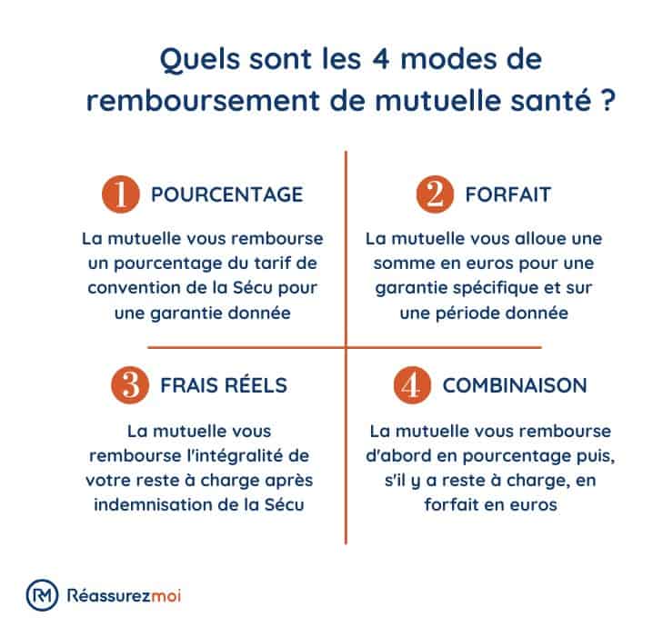 modes remboursements mutuelle sante