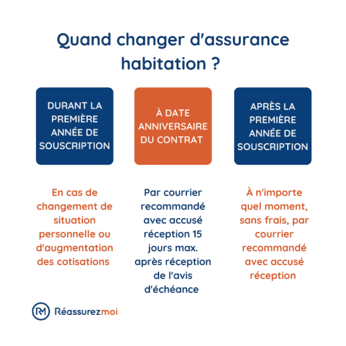 changer assurance habitation