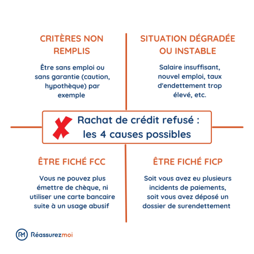 Rachat De Crédit Refusé Que Faire Conseils Et Solutions