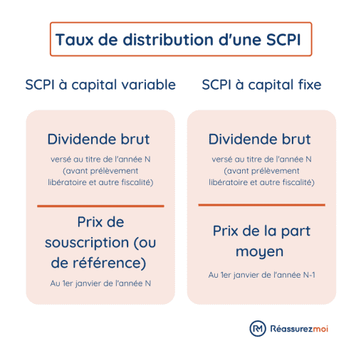 taux de ditribution SCPI