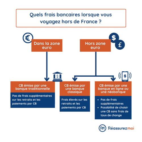 Frais bancaires paiement hors zone euro