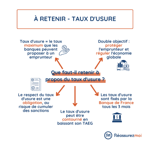 Taux d'usure - A retenir