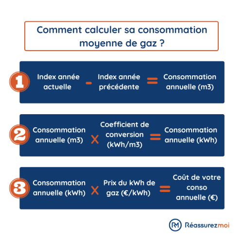 CALCUL CONSOMMATION GAZ MOYENNE