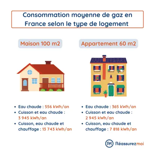 CONSOMMATION GAZ MOYENNE