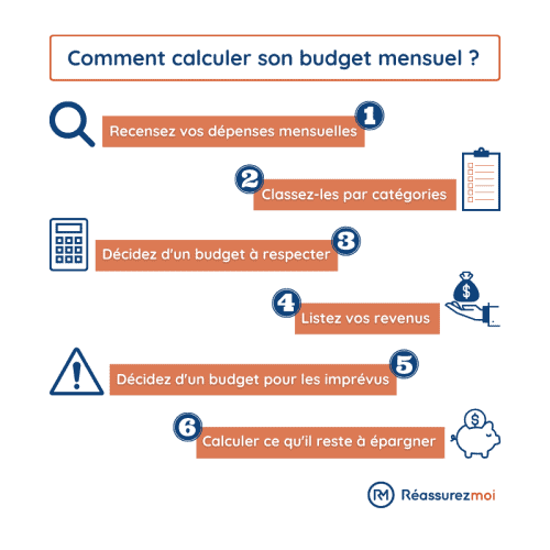 Calcul budget mensuel