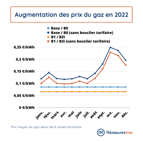 augmentation prix gaz