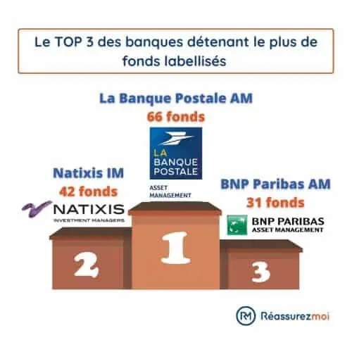 Top 3 banques detentrice de fonds labellises