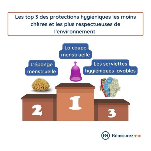 Top 3 protections hygieniques