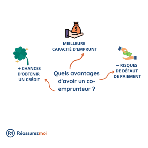 avantages coemprunteur