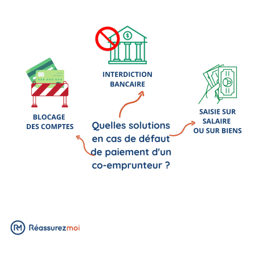 recours impayé coemprunteur