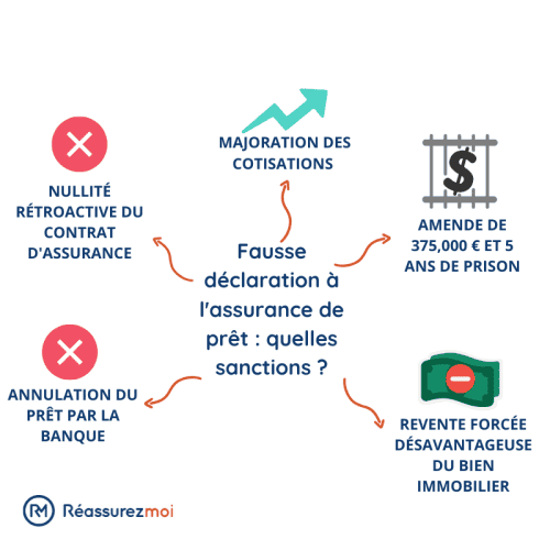 sanctions fausse declaration assurance emprunteur