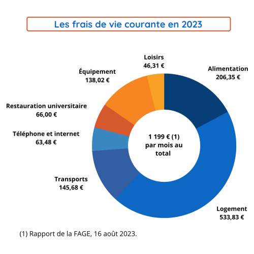 Frais 2023 vie courante etudiants