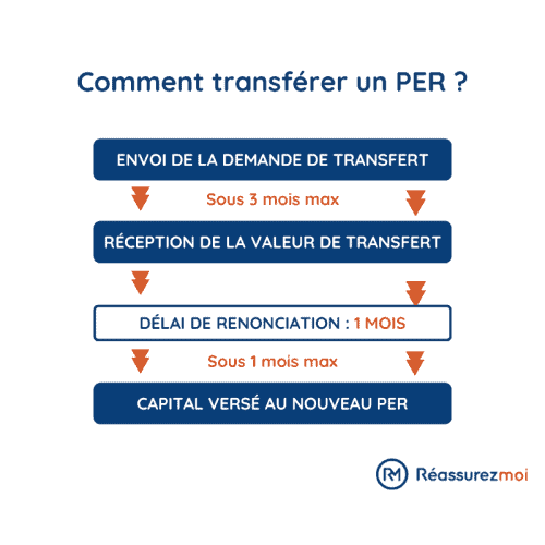 comment transférer un per