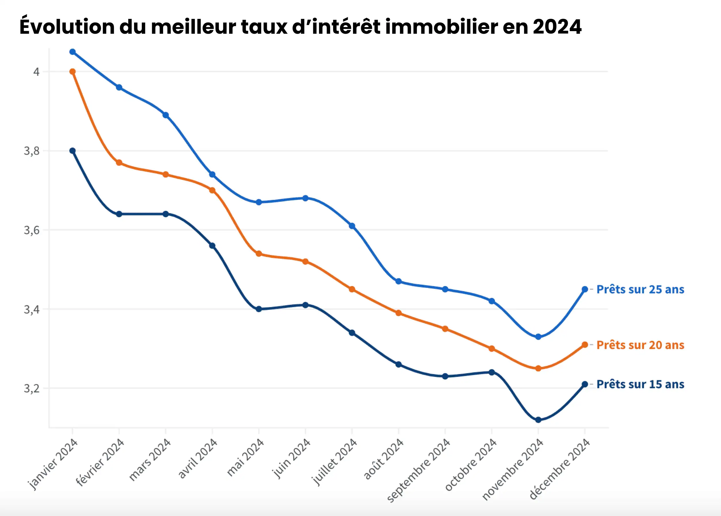 Baisse taux immobilier 2024