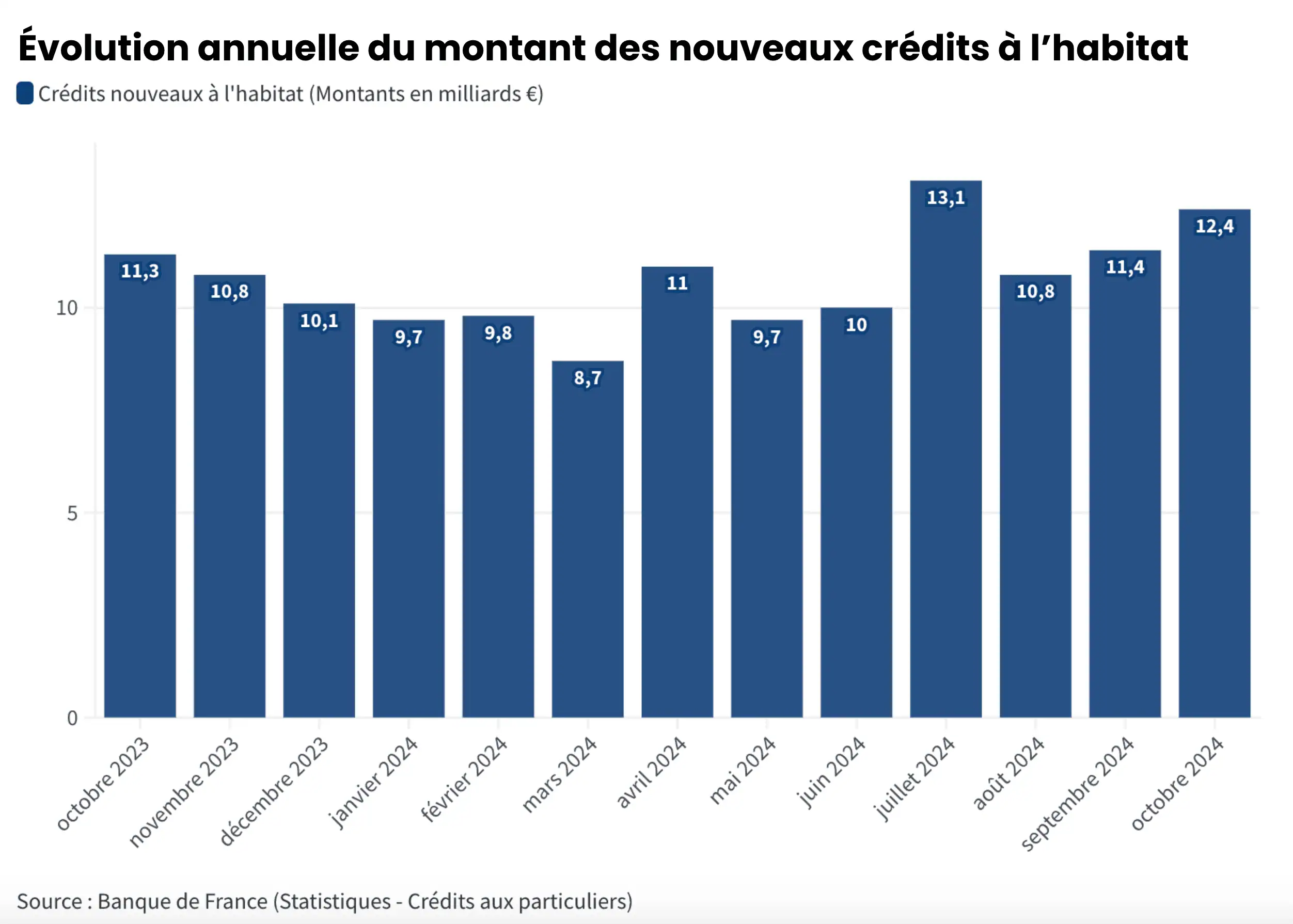 Evolution credits immobilier 2024