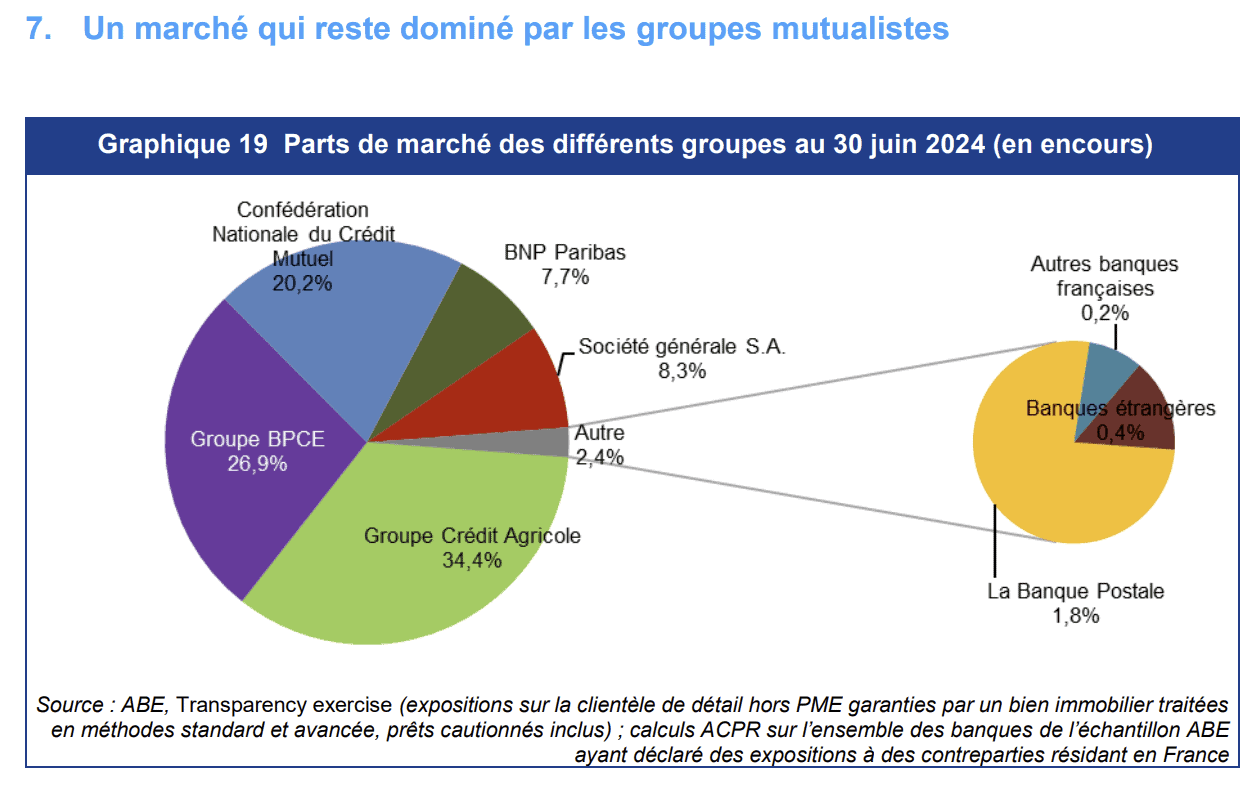 part de marché crédit immobilier