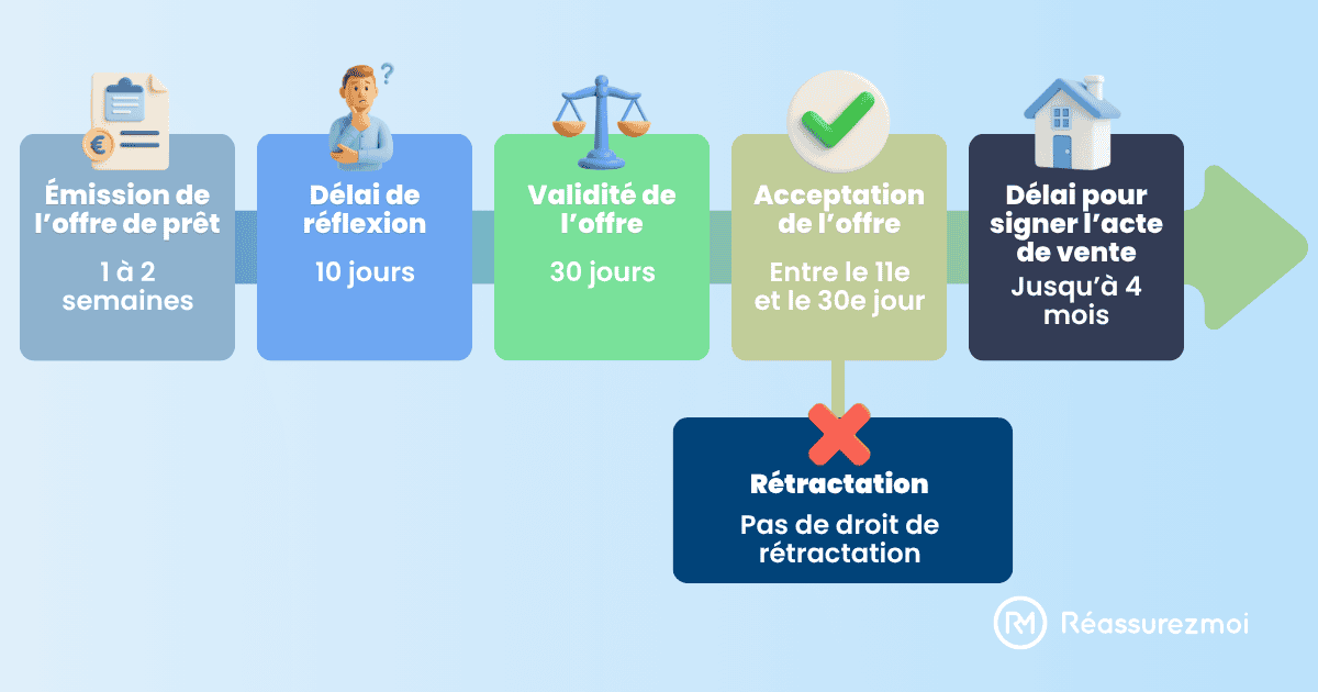 delai acceptation pret immobilier