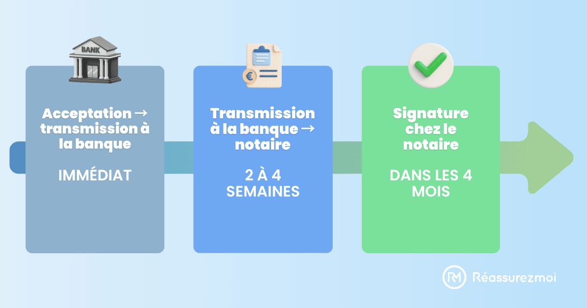 delai apres acceptation offre de pret