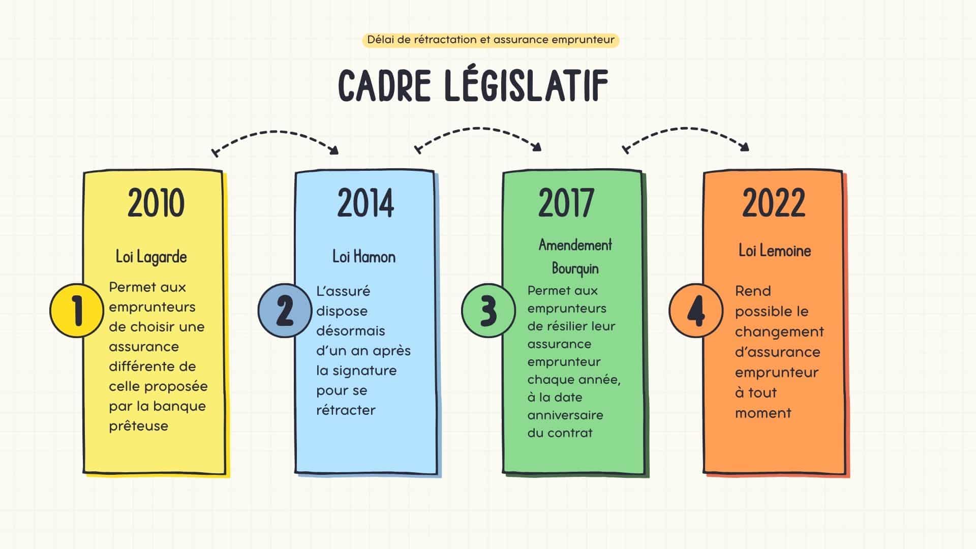Cadre législatif expliquant le délai de rétractation applicable pour une assurance emprunteur : loi Lagarde, loi Hamon, Amendement Bourquin et Loi Lemoine/