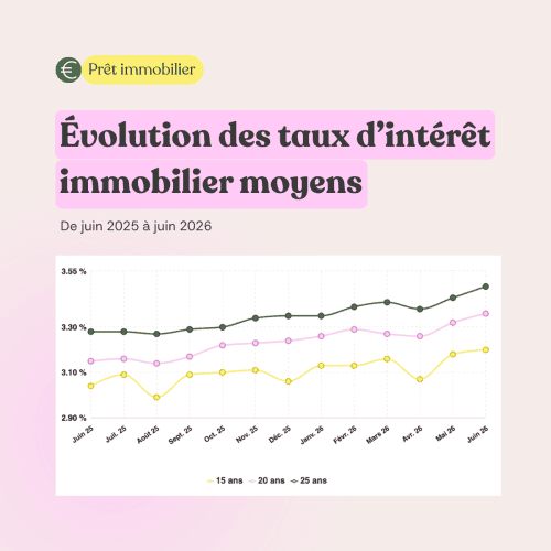 évolution des taux d'intérêt immobilier moyens