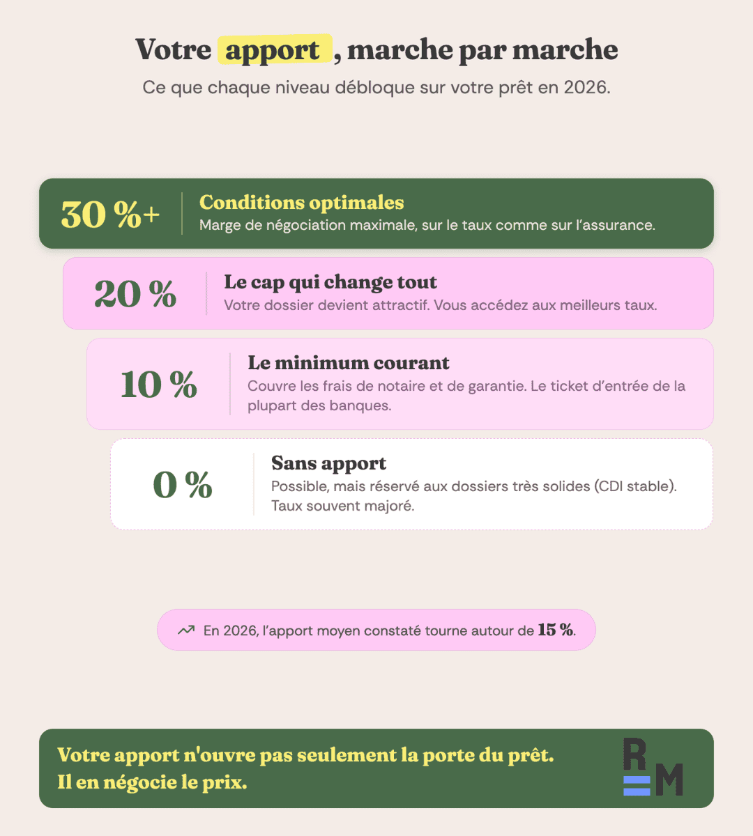 Apport achat immobilier