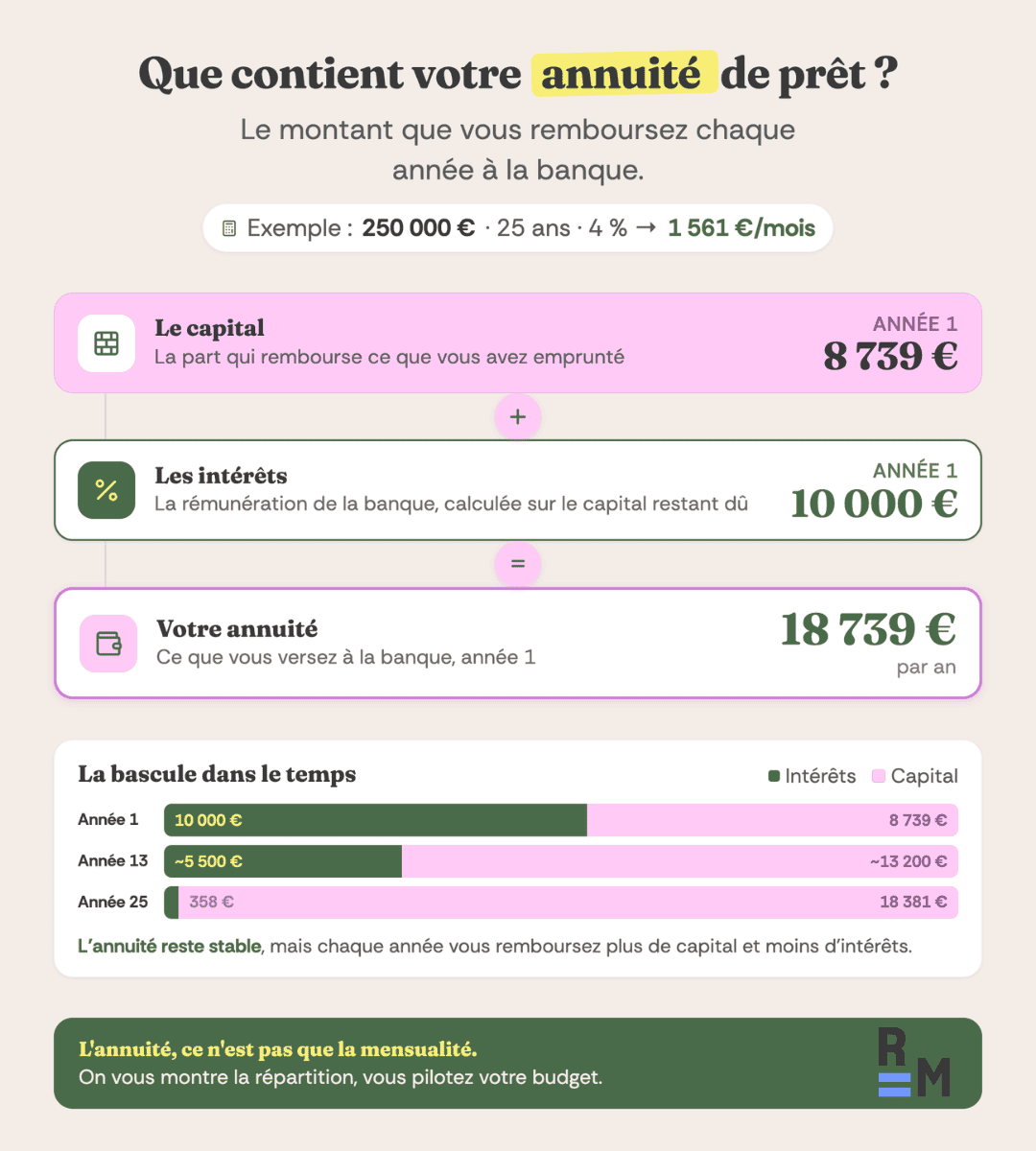 Calcul annuite formule