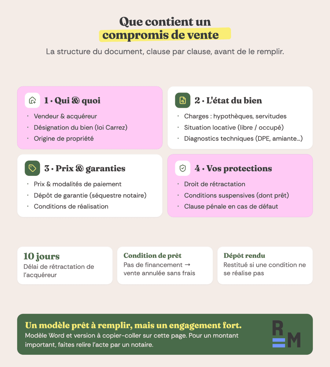 Compromis vente