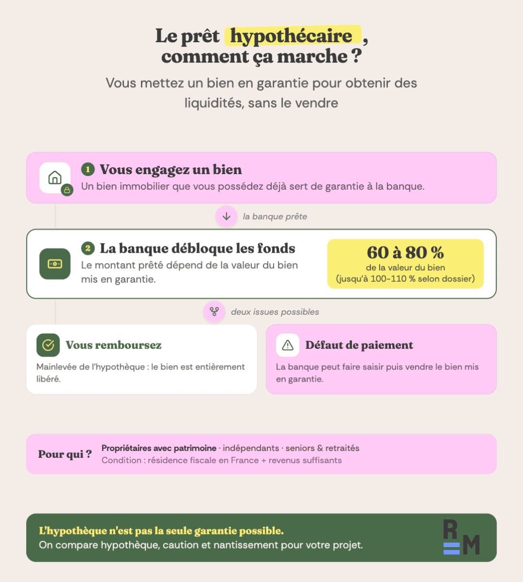 Pret Hypothecaire
