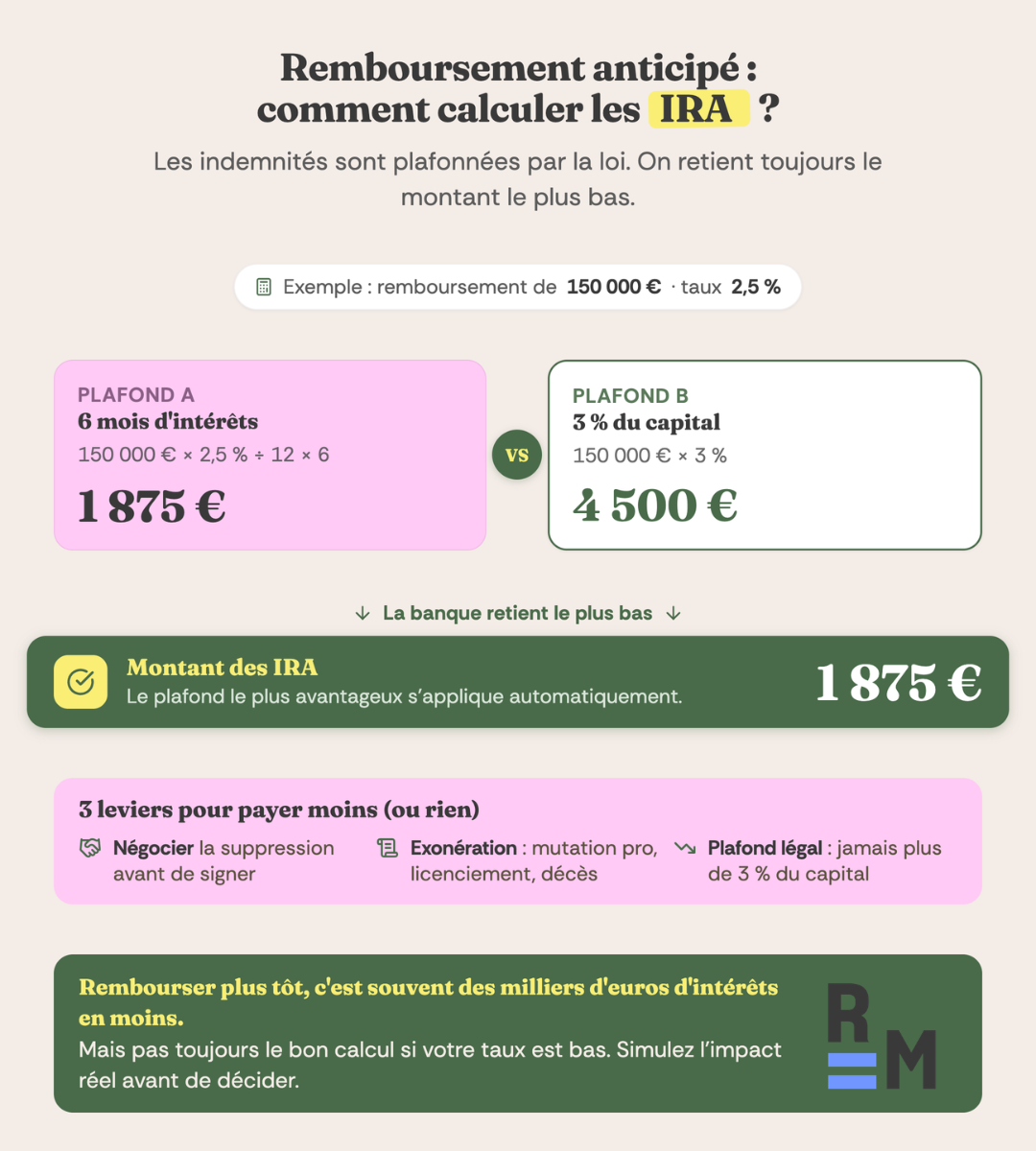 Remboursement anticipe