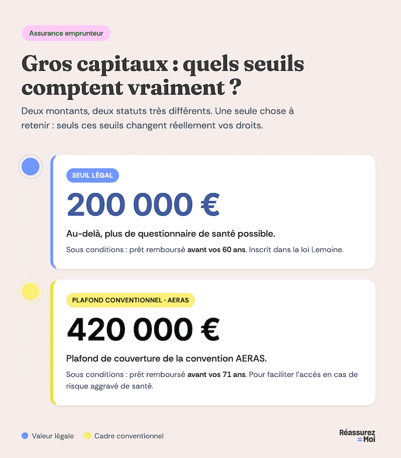 Seuils gros Capitaux