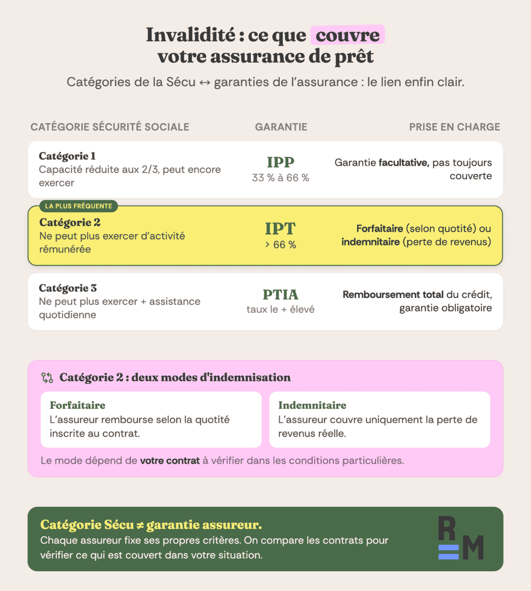 Taux invalidite