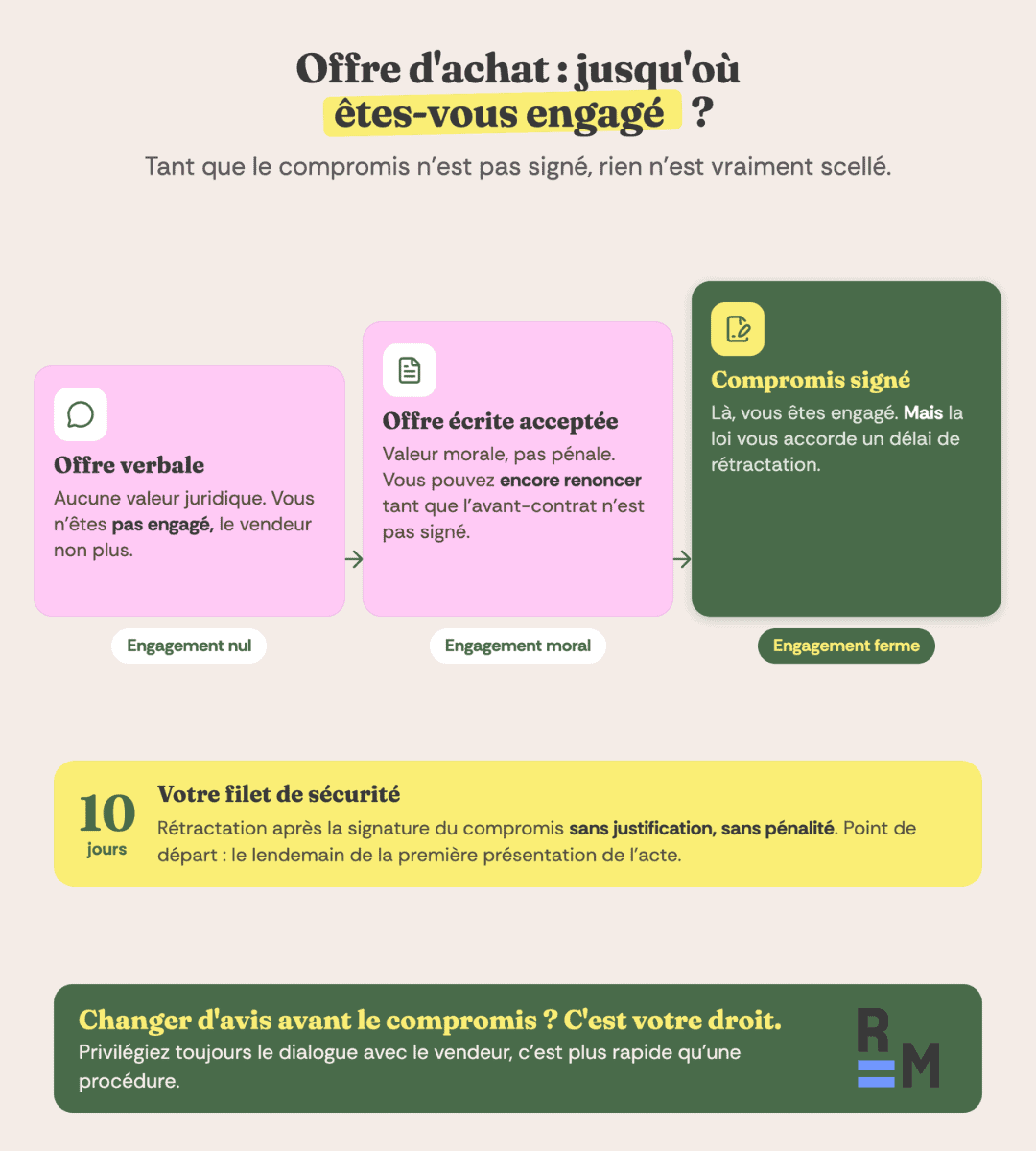 annuler offre achat