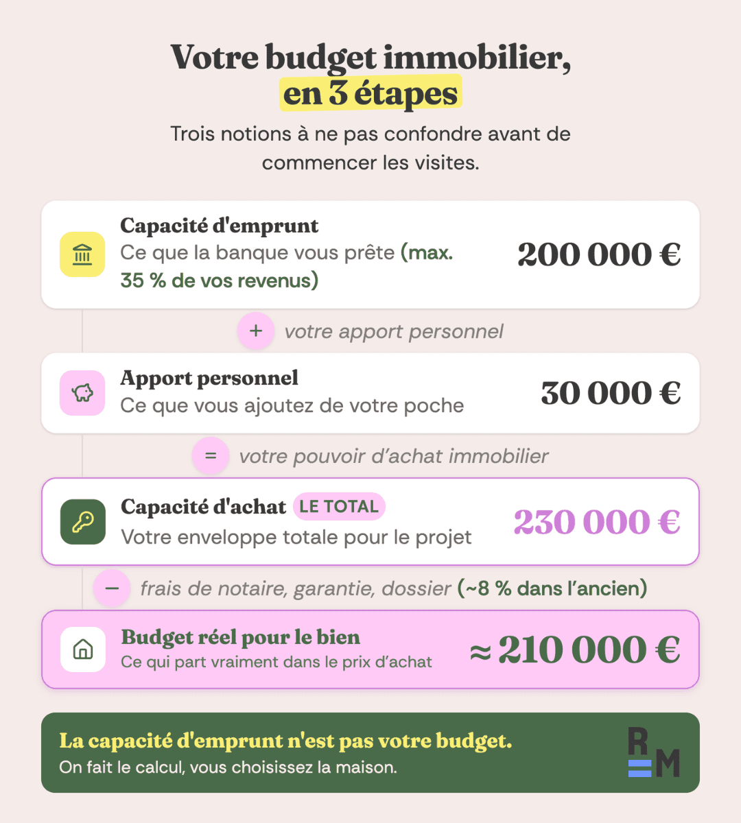 budget immobilier achat