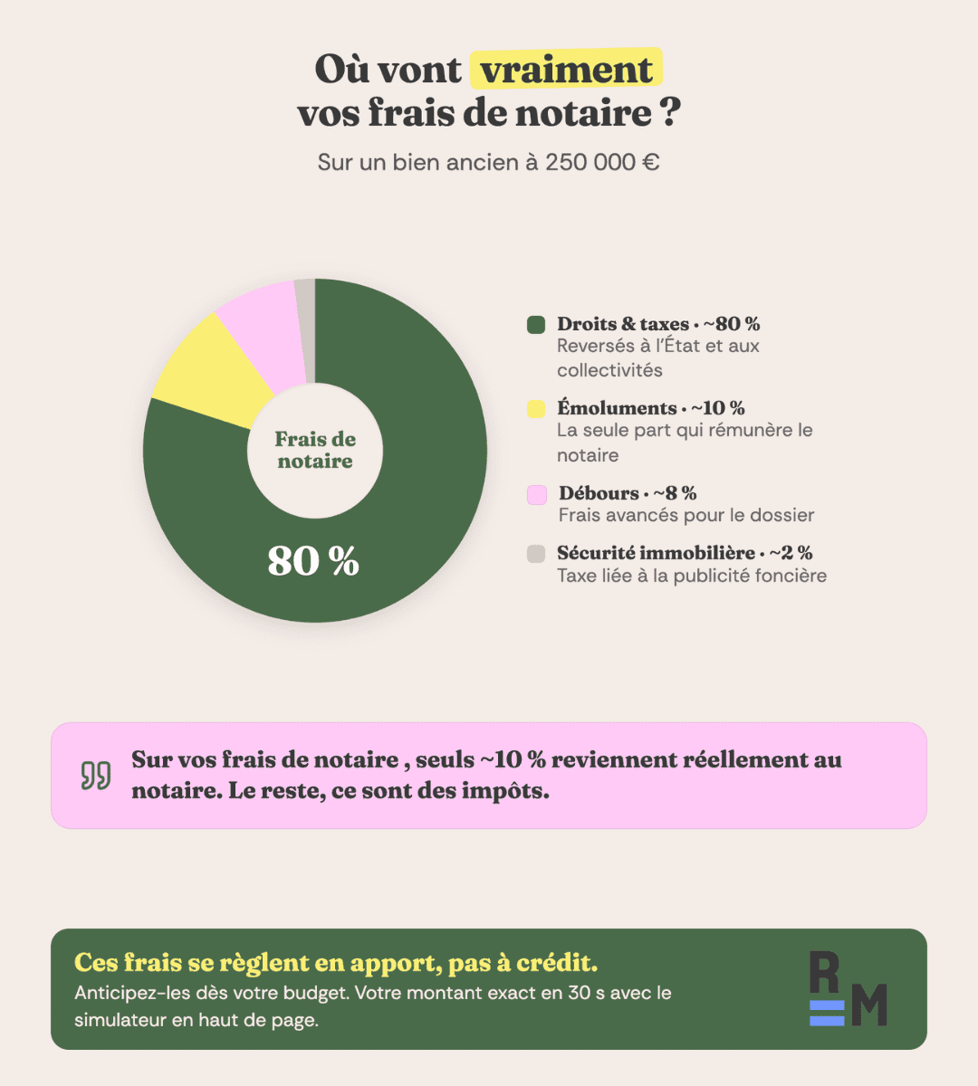 calcul frais notaire