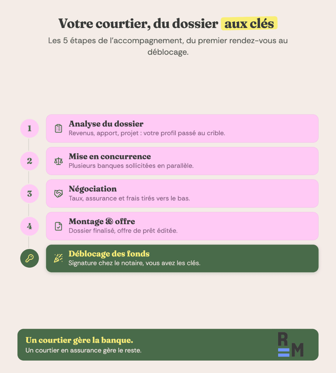 courtier pret immobilier