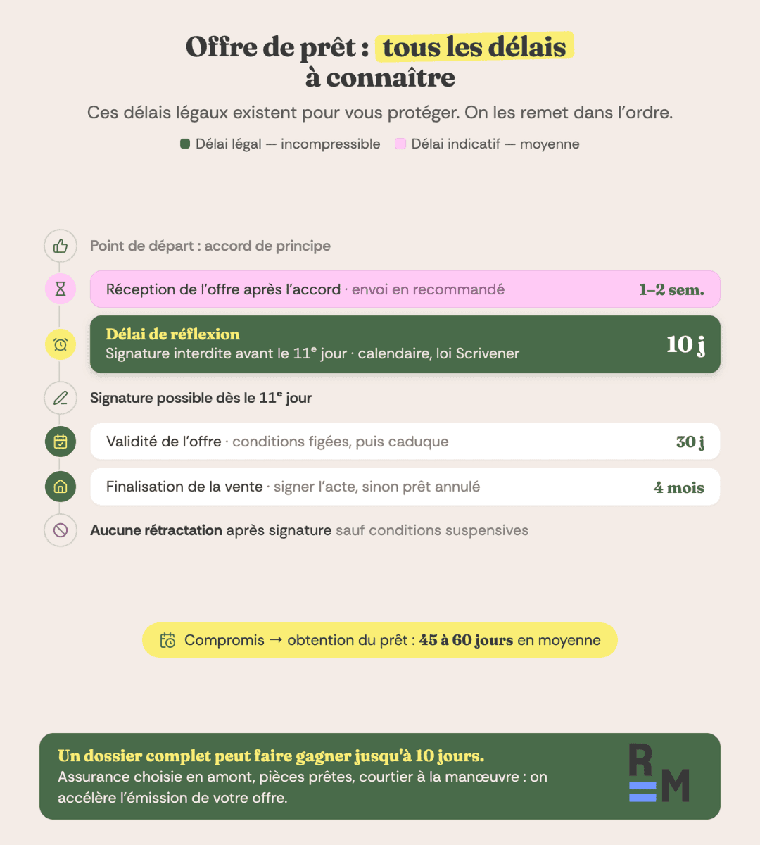 delai offre pret immobilier