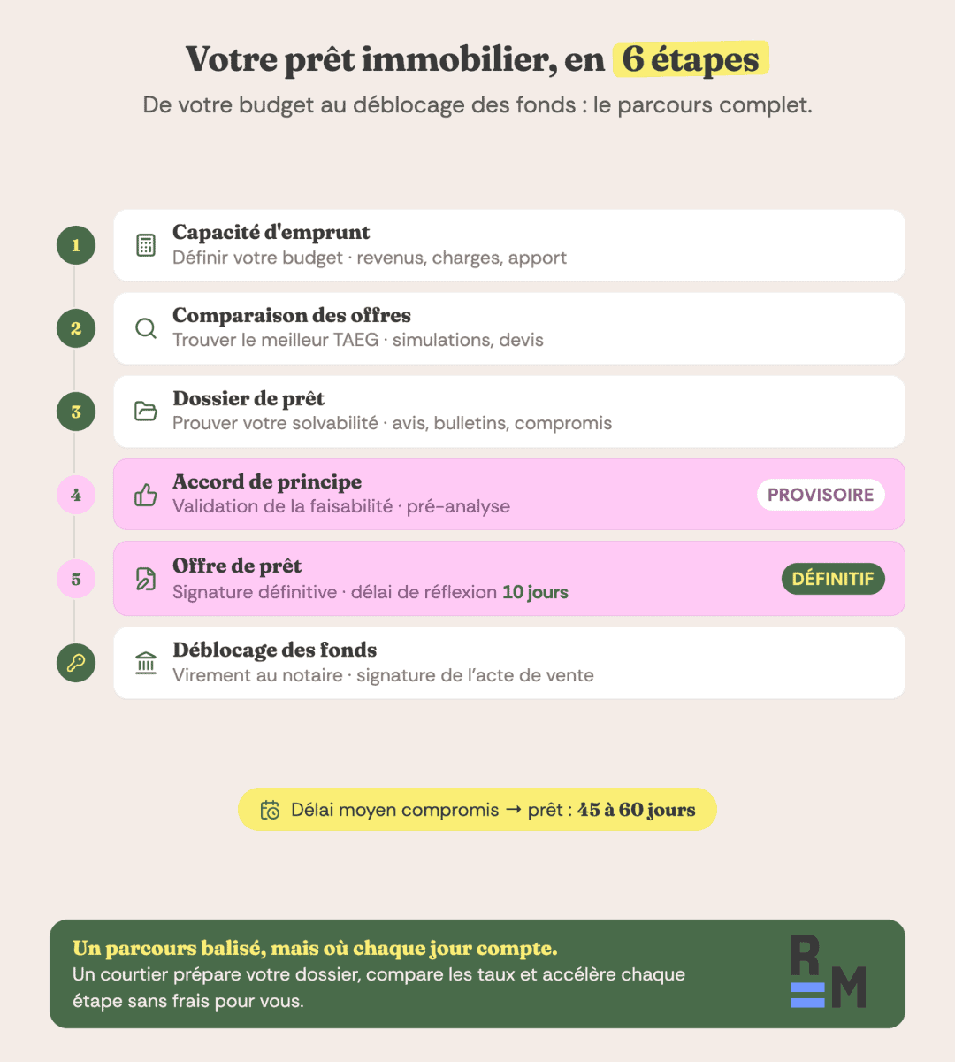 etape pret immobilier