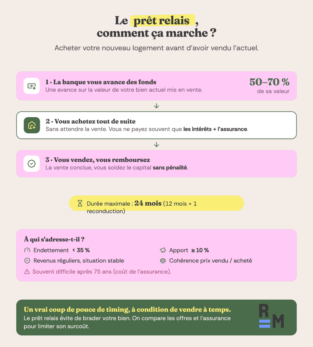 fonctionnement pret relai