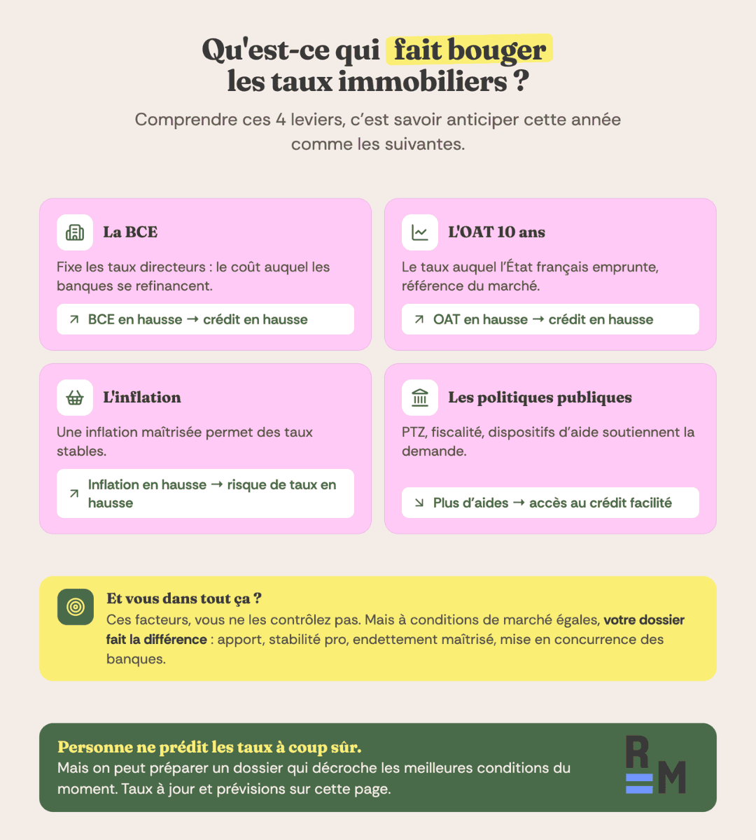 prevision taux immobilier